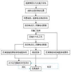 大鸡鸡av网站基于直流电法的煤层增透措施效果快速检验技术